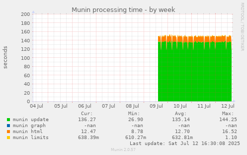 Munin processing time