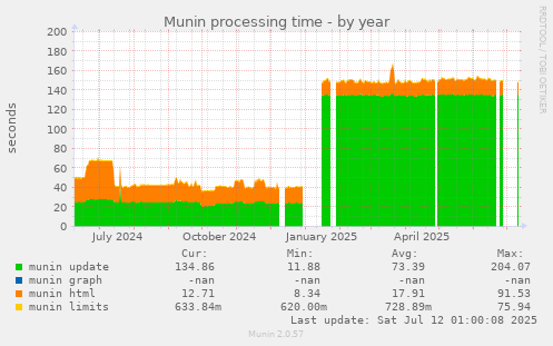 Munin processing time