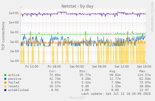 Netstat