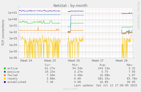 Netstat