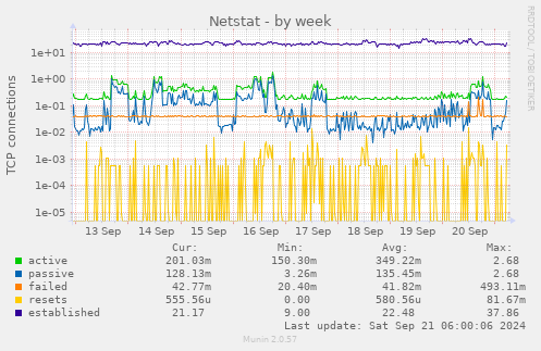 Netstat