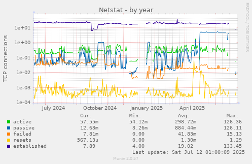 Netstat