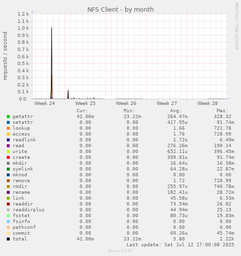 NFS Client