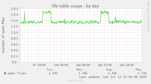 File table usage