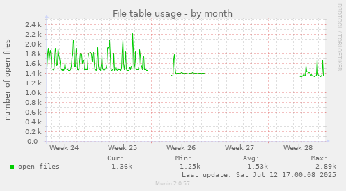 File table usage