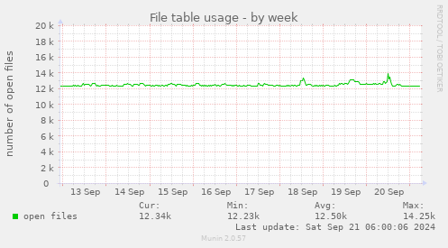 File table usage