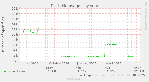 File table usage