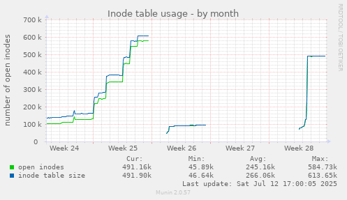Inode table usage