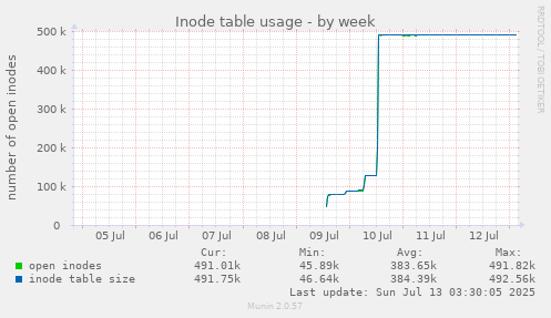 Inode table usage
