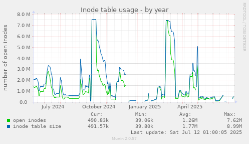 Inode table usage