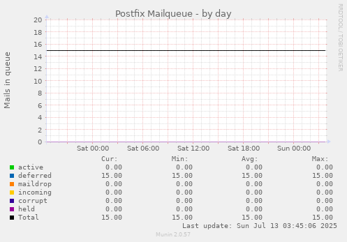 Postfix Mailqueue