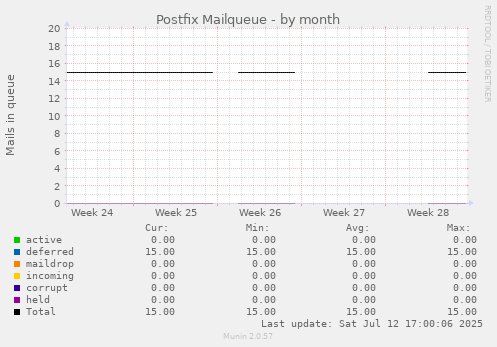 Postfix Mailqueue