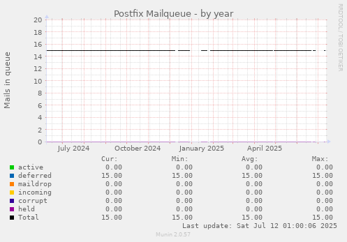 Postfix Mailqueue