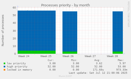 Processes priority