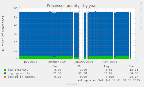 Processes priority