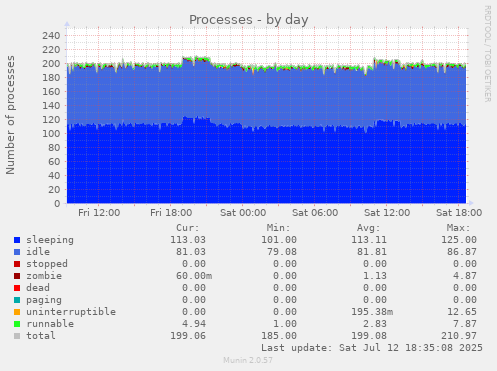 Processes