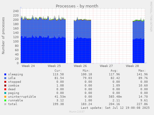 Processes