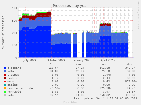 Processes