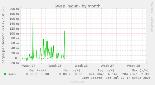 Swap in/out