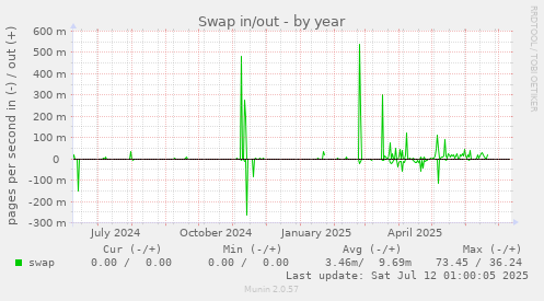 Swap in/out