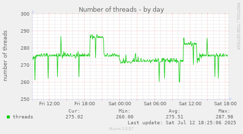Number of threads