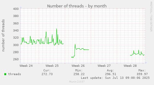 Number of threads