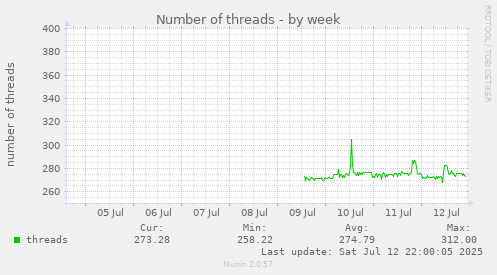 Number of threads