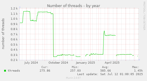 Number of threads