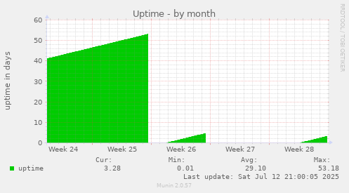 Uptime