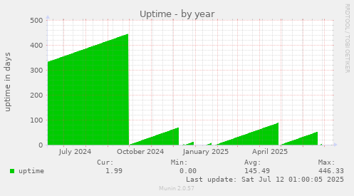 Uptime