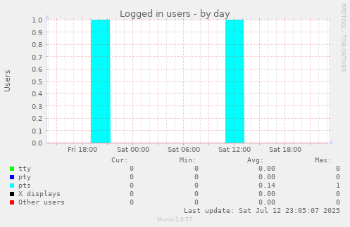 Logged in users