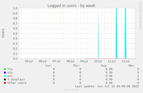 Logged in users