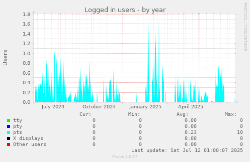 Logged in users