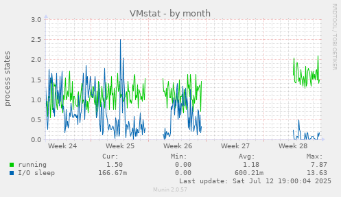 VMstat
