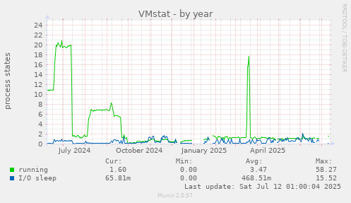 VMstat