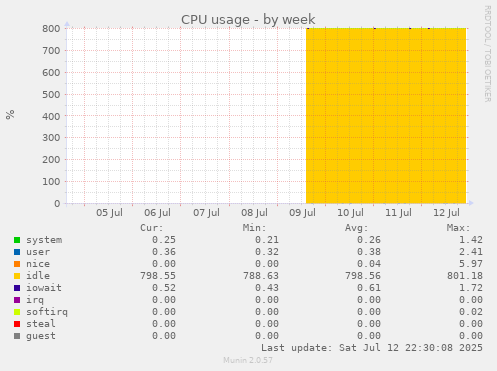 CPU usage