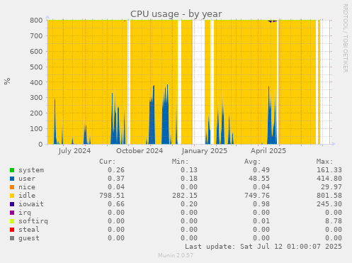 CPU usage