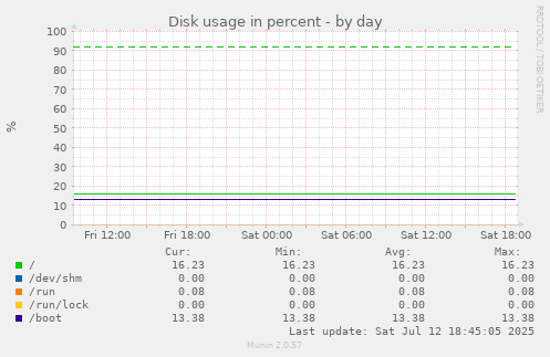 Disk usage in percent