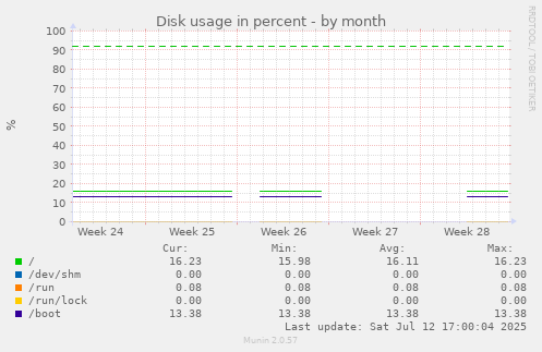 Disk usage in percent