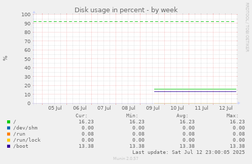 Disk usage in percent