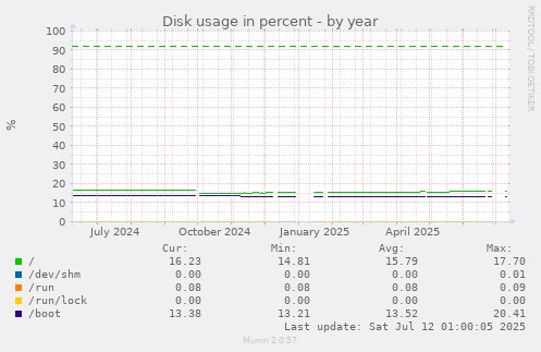 Disk usage in percent