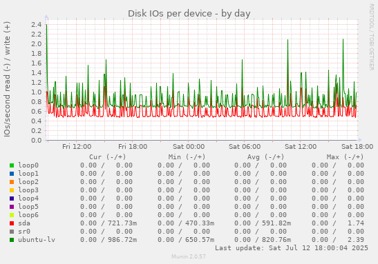 Disk IOs per device