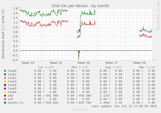 Disk IOs per device