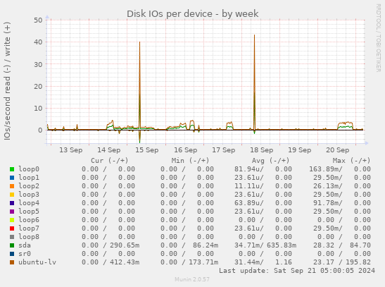 Disk IOs per device