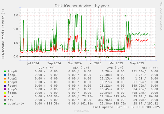 Disk IOs per device