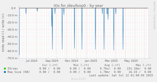 IOs for /dev/loop0