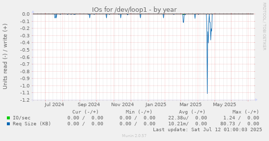 IOs for /dev/loop1