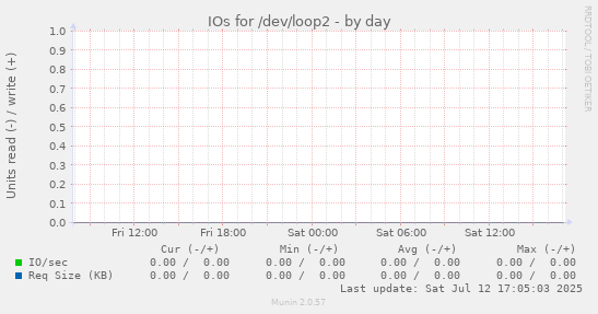 IOs for /dev/loop2