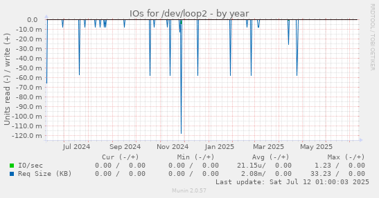 IOs for /dev/loop2