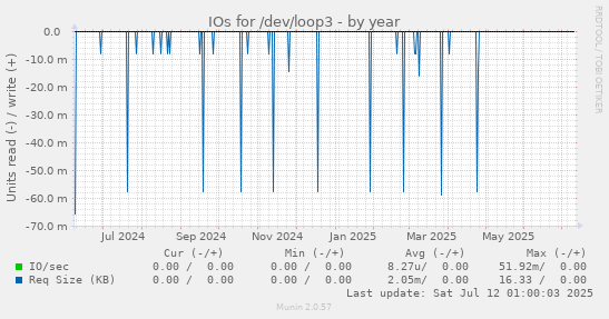 IOs for /dev/loop3